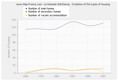 Le Hommet-d'Arthenay : Evolution of the types of housing